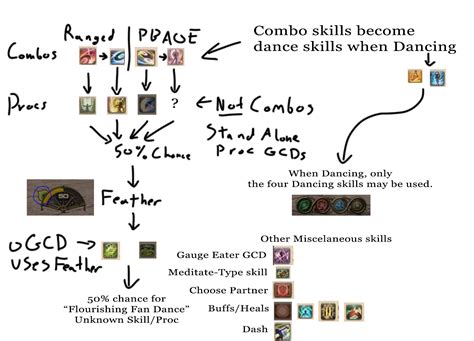 dancer rotations ffxiv.